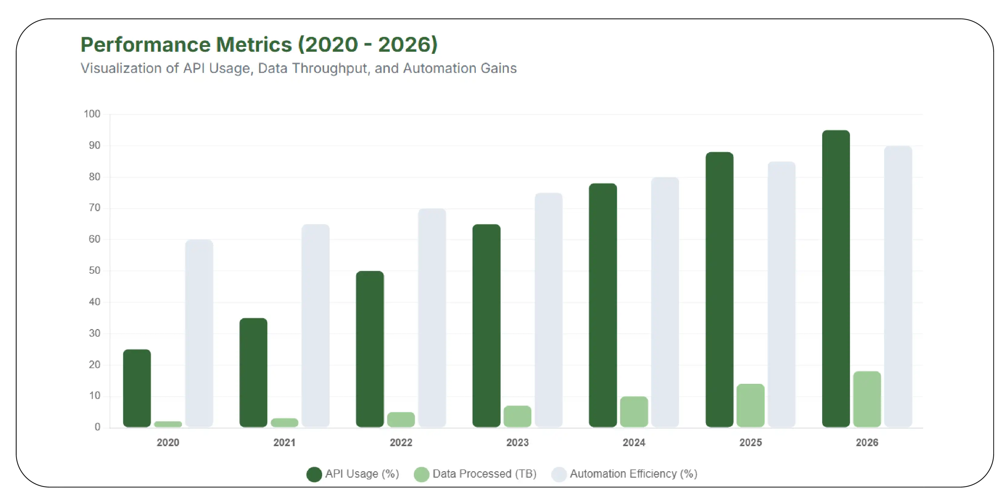Leveraging APIs